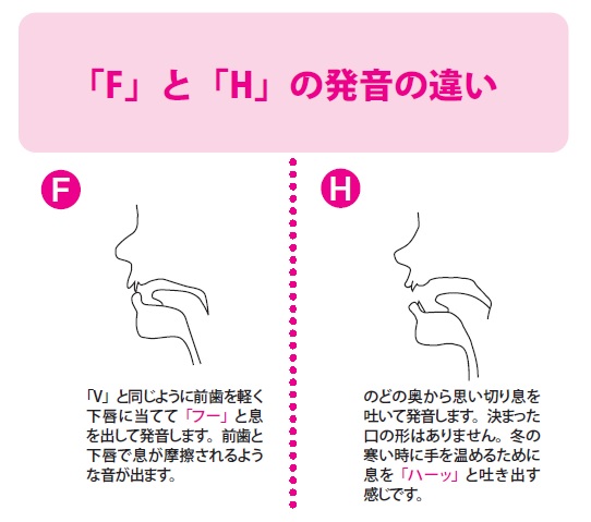 The-difference-in-the-pronunciation-of-FandH