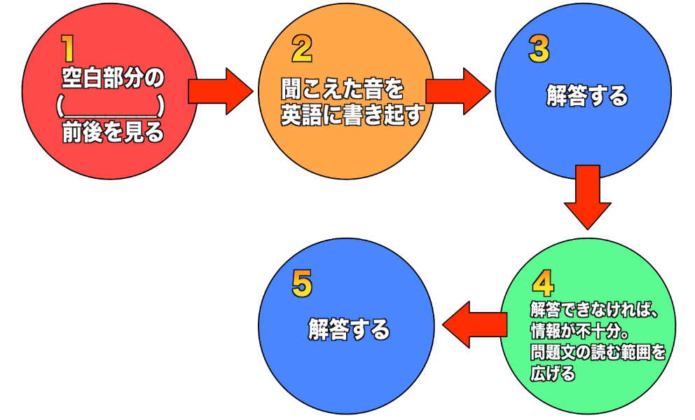ステップ