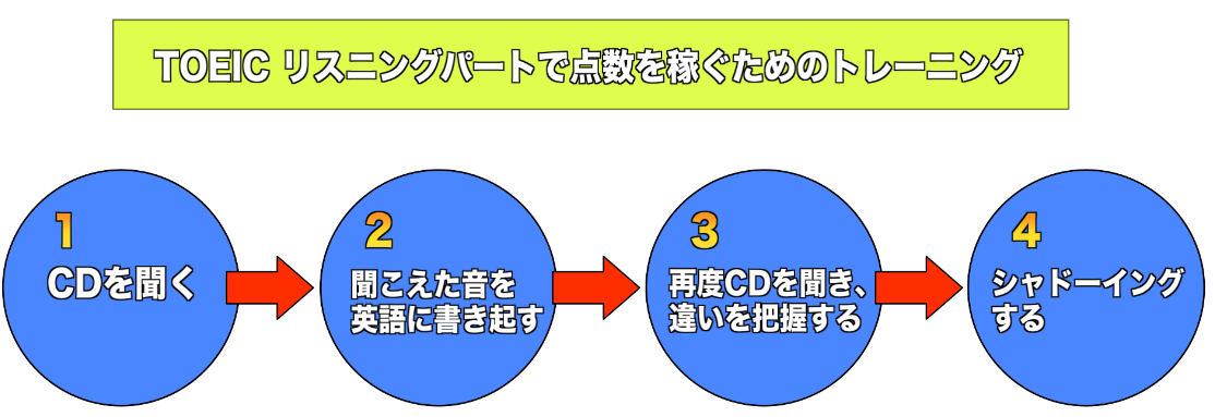TOEIC リスニングパートで点数を稼ぐためのトレーニング
