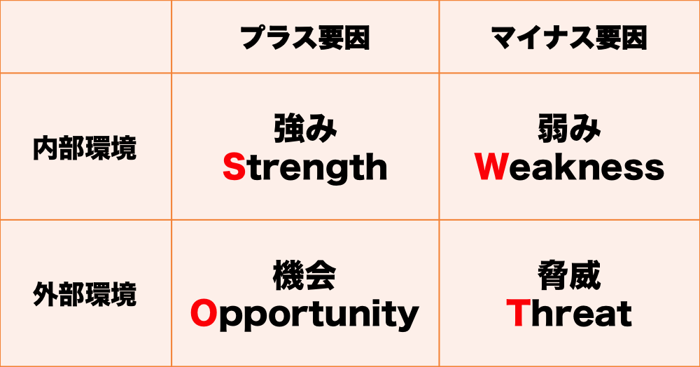 swot